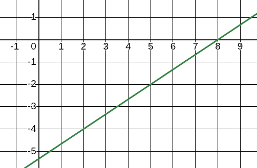 Graph of a linear equation with positive slope