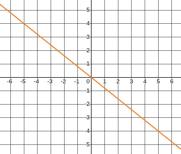 Graph of a linear equation with negative slope
