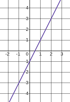 Graph of a linear equation with positive slope