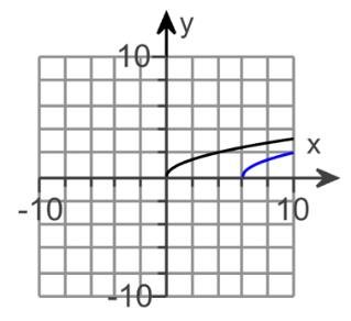 Graph of a square root function shifted left