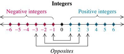 Number line showing negative and positive integers and their opposites