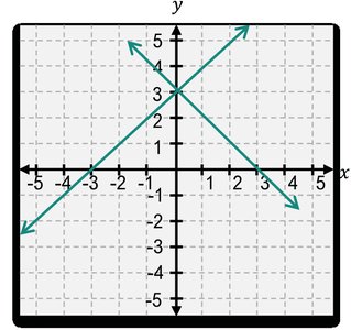 Graph with intersection point