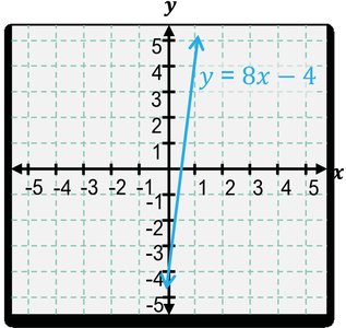 Graph of y = 8x - 4