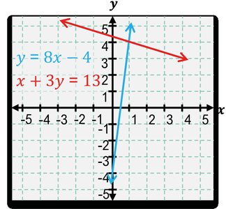 Graph of y = 8x - 4 and x + 3y = 13