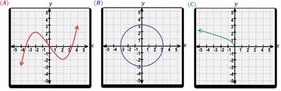 Three graphs for vertical line test