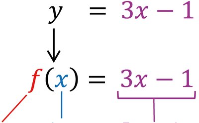 Function notation example