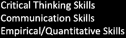 Critical Thinking, Communication, Empirical/Quantitative Skills