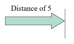 Distance of 5 on number line