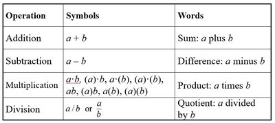 Table of operations and symbols