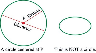 A circle centered at P with labeled radius and diameter. Also shows a non-circle for comparison.