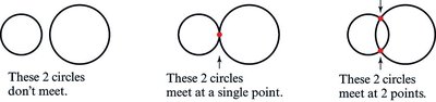 Three diagrams showing circles that do not meet, meet at one point, and meet at two points.