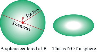 A sphere centered at P with labeled radius and diameter. Also shows a non-sphere for comparison.