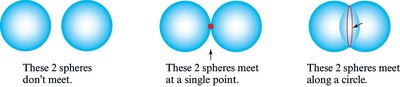Three diagrams showing spheres that do not meet, meet at one point, and meet along a circle.