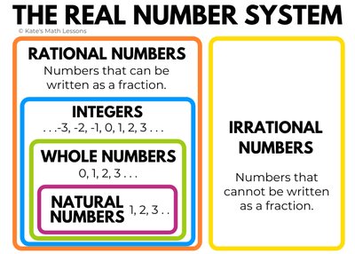 Diagram of the real number system