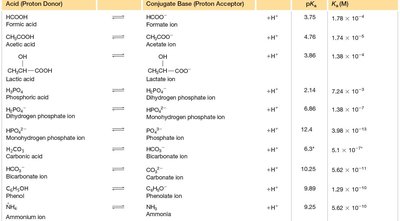 Table of weak acids and their conjugate bases with pKa values