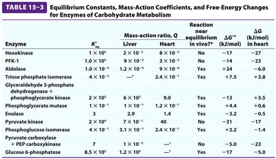 Table of K'eq and ΔG°'