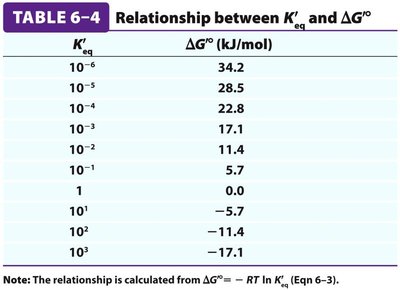 Table of K'eq, ΔG°', and reaction direction