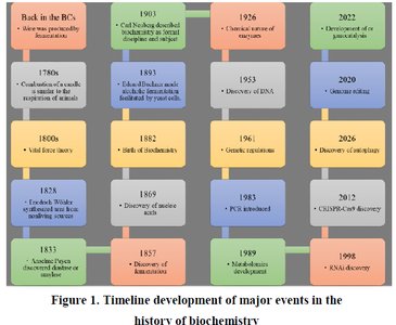 Timeline of major events in the history of biochemistry