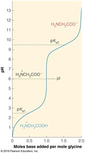 Titration curve for glycine