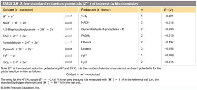 Table of standard reduction potentials