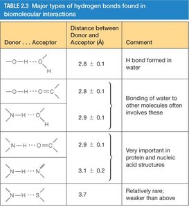 Table of hydrogen bond types