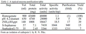 Enzyme purification table
