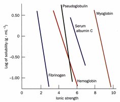 Salting out protein solubility