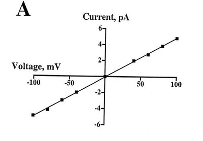 Linear I-V curve for LGICs