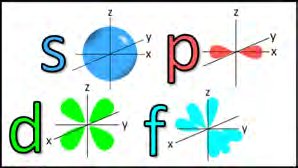 3D shapes of s, p, d, and f orbitals