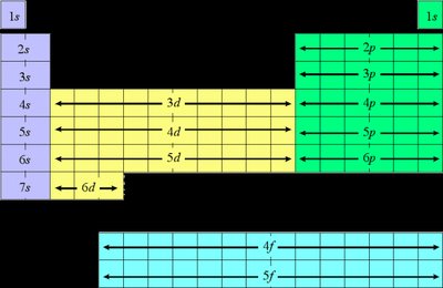 Atomic Orbitals on the Periodic Table