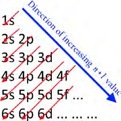 The Aufbau Principle