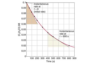 Instantaneous reaction rate graph
