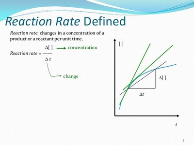 Reaction rate defined