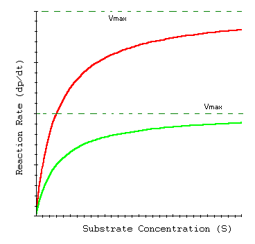 Michaelis-Menten plot with different Vmax values