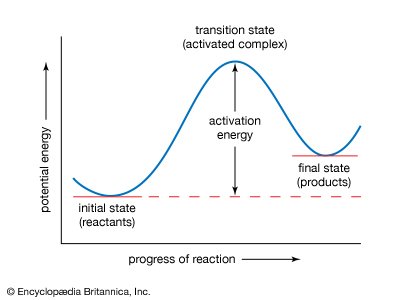 Activation energy diagram