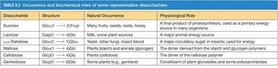 Table of disaccharide occurrence and roles