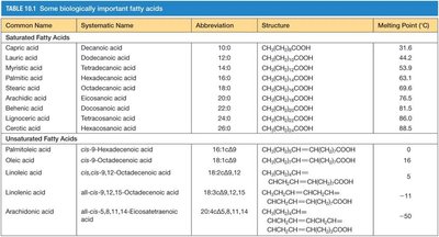 Table of fatty acids