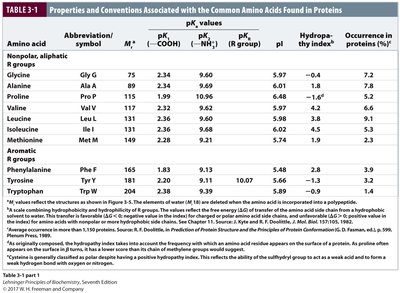 Amino acid properties table (part 1)