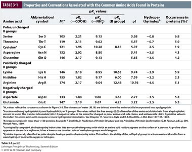Amino acid properties table (part 2)