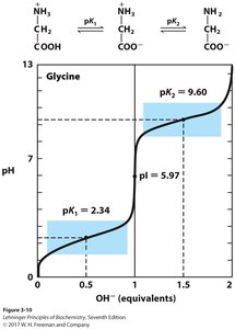 Titration curve of glycine