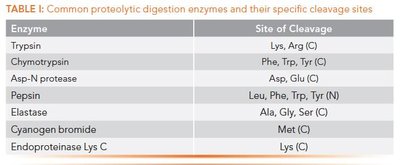 Table of proteolytic enzymes and cleavage sites