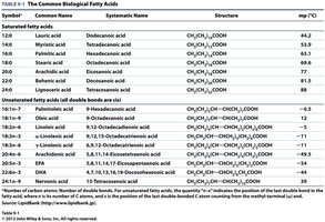 Table of common biological fatty acids