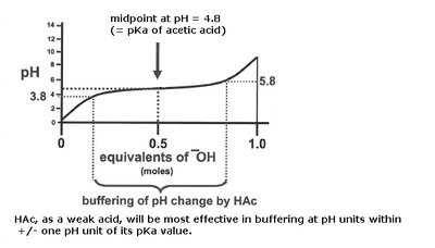 Titration curve of acetic acid