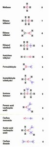 Representative compounds and carbon oxidation states