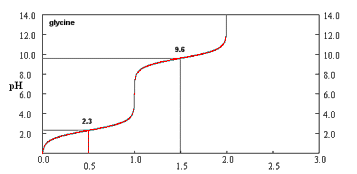 Titration curve of glycine