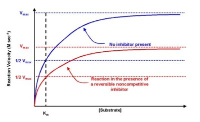 Table summarizing effects of reversible inhibition on kinetic parameters