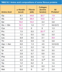 Amino acid composition table for fibrous proteins