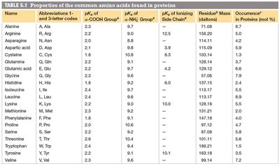 Table of amino acid properties