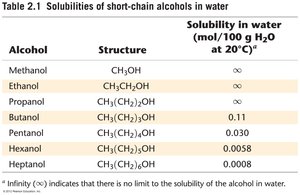 Solubility of alcohols in water