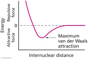 van der Waals attraction and repulsion